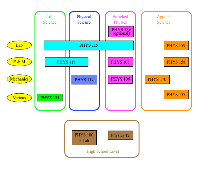 First Year Courses Map