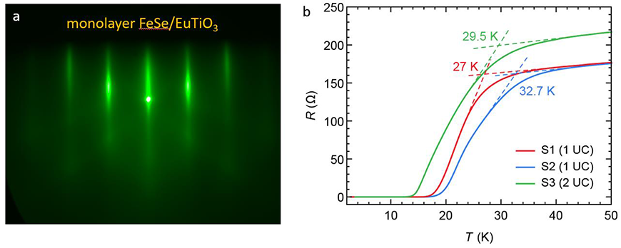 a RHEED pattern of monolayer FeSe grown on EuTiO3. b Resistance of FeSe/EuTiO3 samples showing the superconducting transitions.