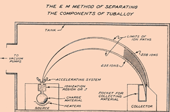 Isotopic Separation by Eletromagnetic Forces