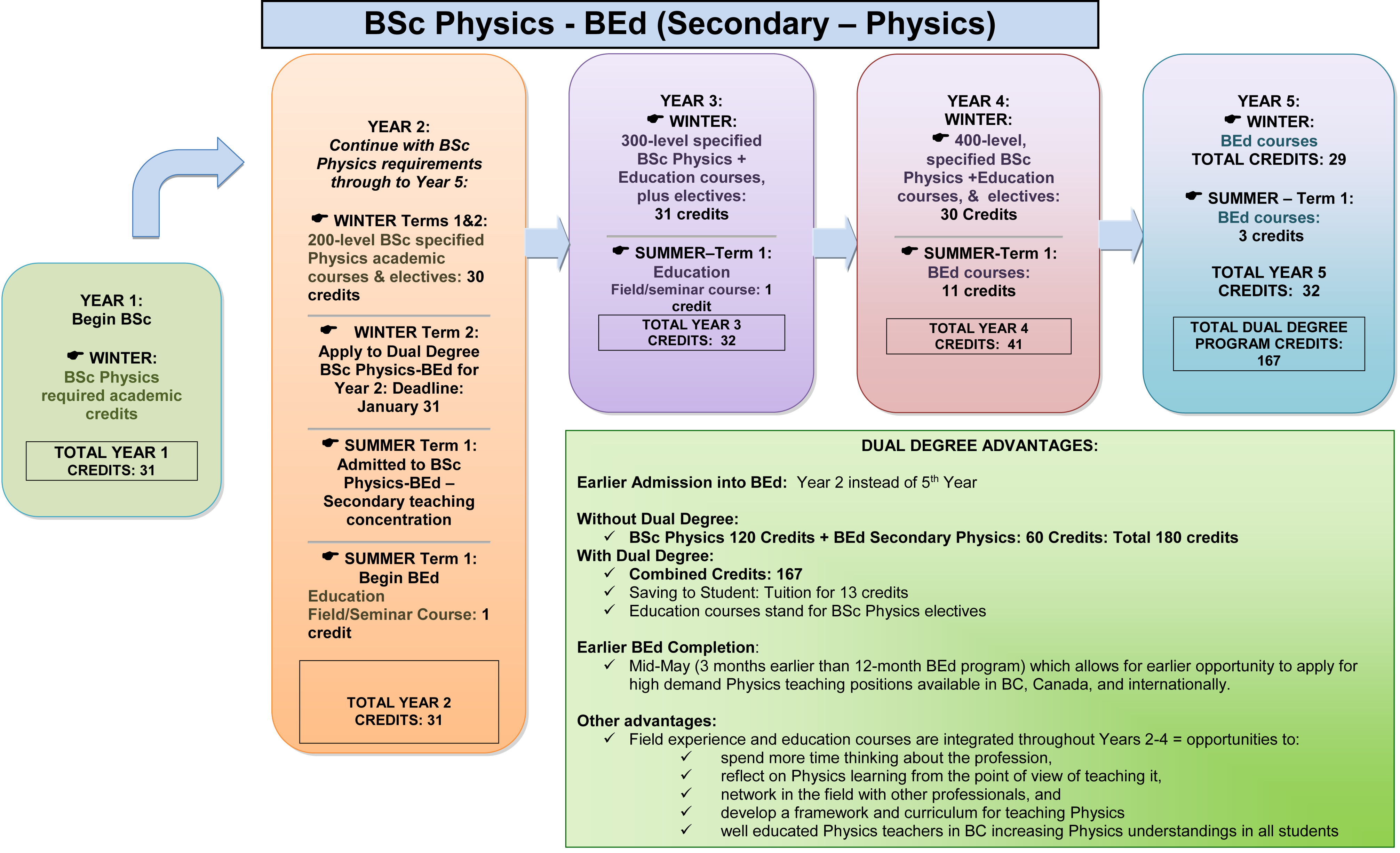 BSc/BEd Dual Degree in Physics and Education
