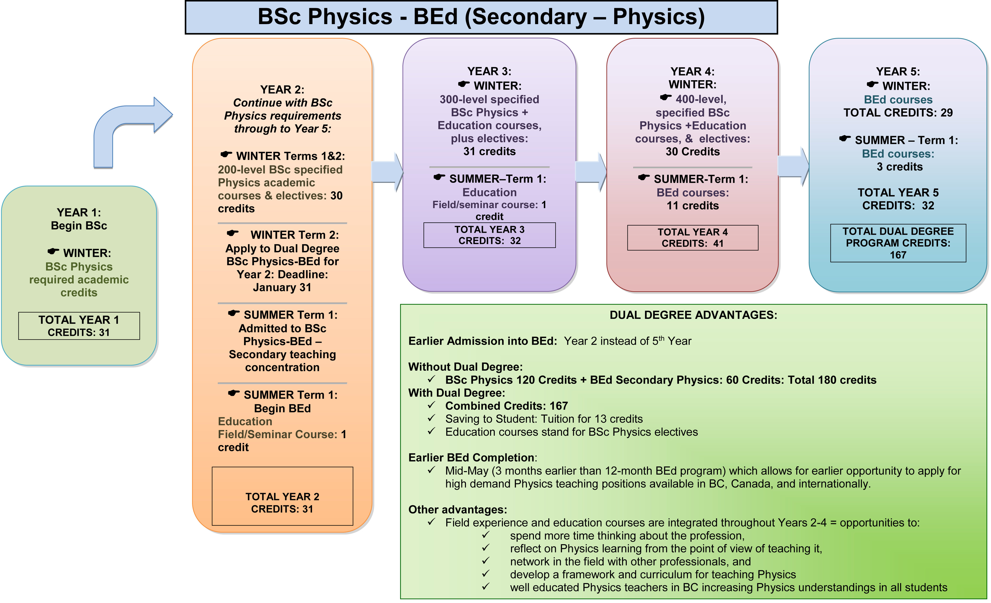 Bsc Bed Dual Degree In Physics And Education Ubc Physics Astronomy