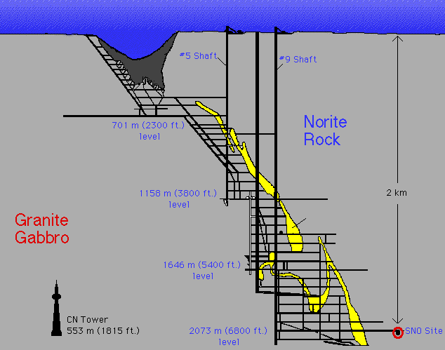 Location of SNO within the Creighton mine